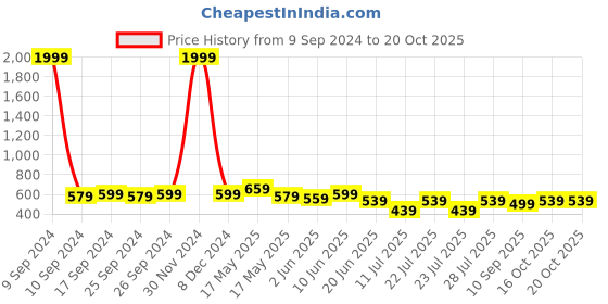 myntra.com Club York Plus Size Polo Collar T-shirt club york Price History Graph from 9 Sep 2024 to 19 Oct 2025
