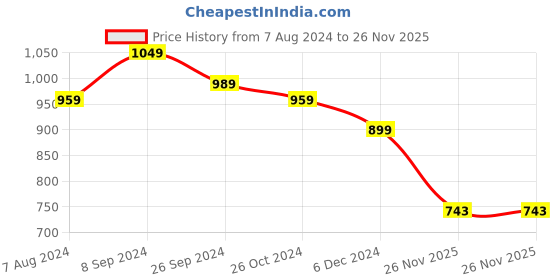 myntra.com Club York Plus Size Printed Fleece Sweatshirt club york Price History Graph from 7 Aug 2024 to 26 Nov 2025