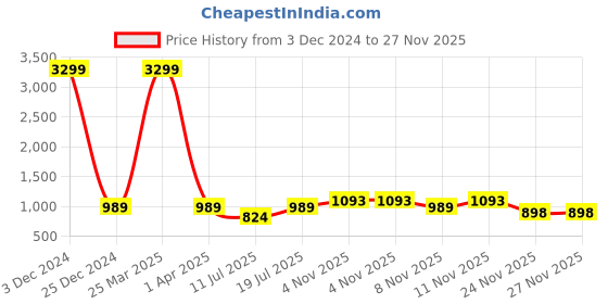 myntra.com Club York Plus Size Ribbed Mock Collar Acrylic Pullover Sweater club york Price History Graph from 3 Dec 2024 to 27 Nov 2025