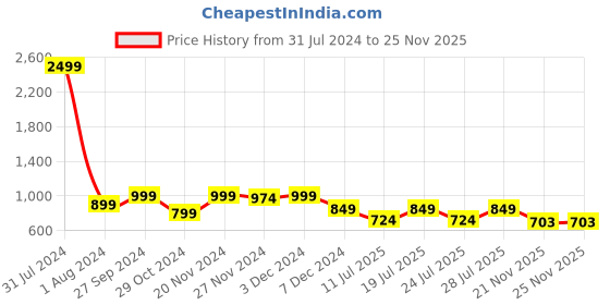 myntra.com Club York Plus Size Round Neck Cotton Pullover club york Price History Graph from 31 Jul 2024 to 24 Nov 2025