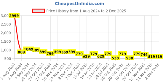 myntra.com Club York Plus Size Round Neck Cotton Pullover club york Price History Graph from 1 Aug 2024 to 2 Dec 2025