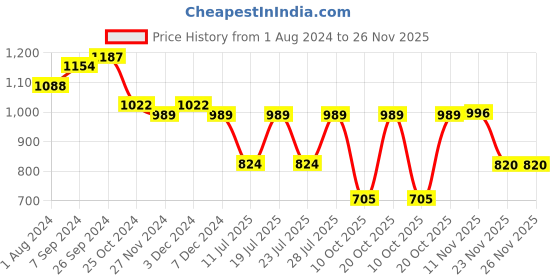 myntra.com Club York Plus Size Self Design Long Sleeves Acrylic Pullover Sweater club york Price History Graph from 1 Aug 2024 to 25 Nov 2025
