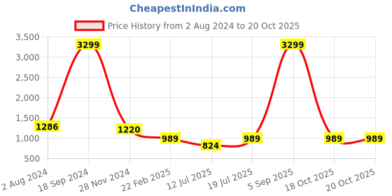 myntra.com Club York Plus Size Self Design Ribbed Cotton Pullover Sweaters club york Price History Graph from 2 Aug 2024 to 19 Oct 2025