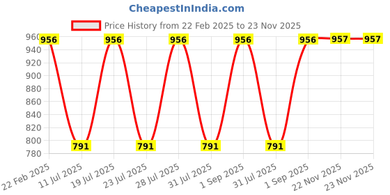 myntra.com Club York Plus Size Self Design Shirt Collar Cotton Pullover Sweaters club york Price History Graph from 22 Feb 2025 to 23 Nov 2025