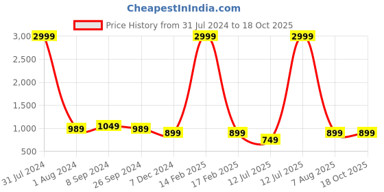 myntra.com Club York Plus Size Striped Cotton Pullover Sweatshirt club york Price History Graph from 31 Jul 2024 to 18 Oct 2025