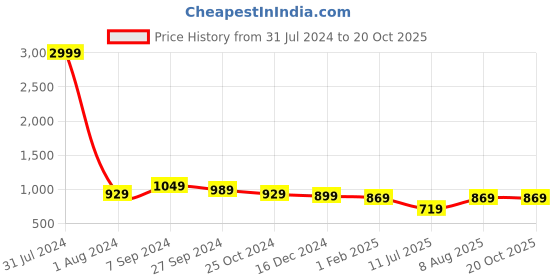 myntra.com Club York Plus Size Striped Cotton Sweatshirt club york Price History Graph from 31 Jul 2024 to 19 Oct 2025