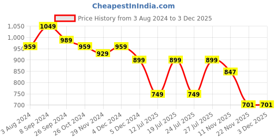 myntra.com Club York Plus Size Striped Round Neck Pullover Sweatshirt club york Price History Graph from 3 Aug 2024 to 3 Dec 2025