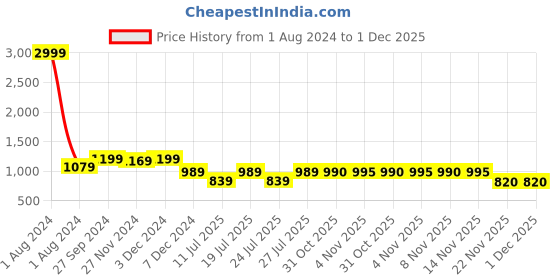 myntra.com Club York Plus Size Striped Round Neck Pullover Sweatshirt club york Price History Graph from 1 Aug 2024 to 1 Dec 2025
