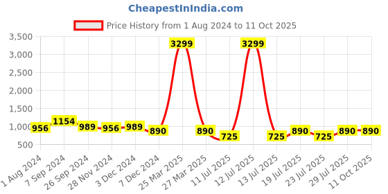myntra.com Club York Plus Size Turtle Neck Acrylic Pullover club york Price History Graph from 1 Aug 2024 to 11 Oct 2025