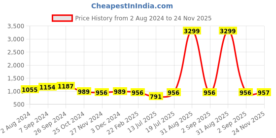 myntra.com Club York Plus Size Turtle Neck Cotton Pullover club york Price History Graph from 2 Aug 2024 to 24 Nov 2025