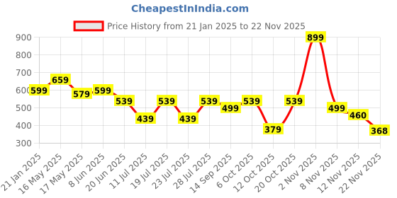 myntra.com Club York Plus Size Typography Printed Cotton T-shirt club york Price History Graph from 21 Jan 2025 to 22 Nov 2025