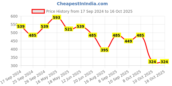 myntra.com Club York Plus Size Typography Printed Cotton T-Shirt club york Price History Graph from 17 Sep 2024 to 16 Oct 2025