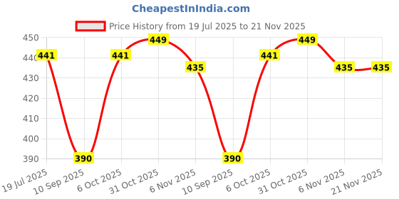 myntra.com Club York Plus Size Typography Printed Cotton T-shirt club york Price History Graph from 19 Jul 2025 to 20 Nov 2025
