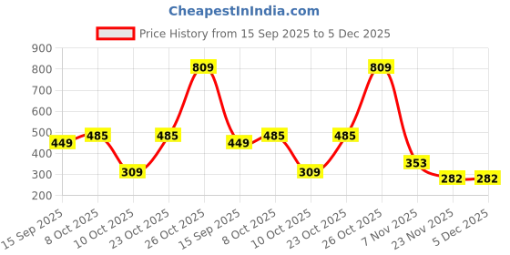 myntra.com Club York Plus Size Typography Printed Cotton T-shirt club york Price History Graph from 15 Sep 2025 to 5 Dec 2025