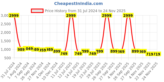 myntra.com Club York Plus Size Typography Printed Hooded Fleece Sweatshirt club york Price History Graph from 31 Jul 2024 to 24 Nov 2025