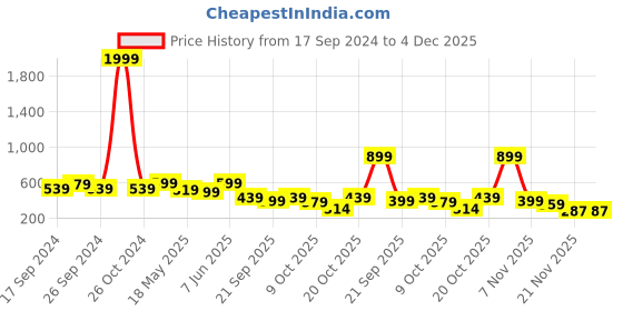 myntra.com Club York Plus Size Typography Printed Round Neck T-shirt club york Price History Graph from 17 Sep 2024 to 4 Dec 2025