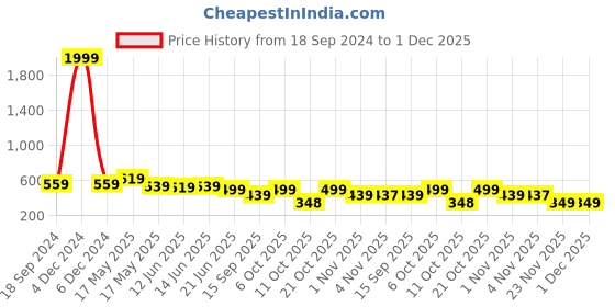myntra.com Club York Plus Size Typography Printed Round Neck T-shirt club york Price History Graph from 18 Sep 2024 to 30 Nov 2025