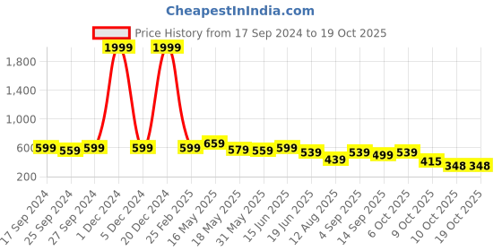 myntra.com Club York Plus Size Typography Printed T-shirt club york Price History Graph from 17 Sep 2024 to 19 Oct 2025