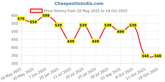 myntra.com Club York Plus Size Typography Printed T-shirt club york Price History Graph from 18 May 2025 to 17 Oct 2025