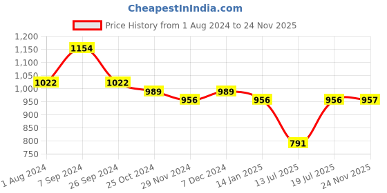 myntra.com Club York Plus Size V-Neck Cotton Cardigan club york Price History Graph from 1 Aug 2024 to 24 Nov 2025