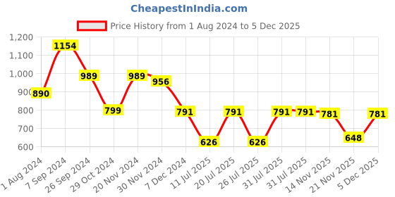 myntra.com Club York Plus Size V-Neck Long Sleeves Acrylic Cardigan Sweater club york Price History Graph from 1 Aug 2024 to 5 Dec 2025