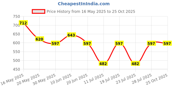 myntra.com Club York Polo Collar Cotton Pockets T-shirt club york Price History Graph from 16 May 2025 to 25 Oct 2025