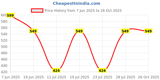 myntra.com Club York Polo Collar Cotton T-shirt club york Price History Graph from 7 Jun 2025 to 26 Oct 2025