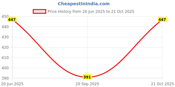myntra.com Club York Polo Collar Knitted Cotton T-Shirt club york Price History Graph from 20 Jun 2025 to 21 Oct 2025