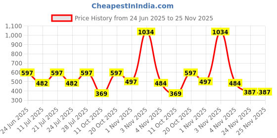 myntra.com Club York Polo Collar Plus Size Regular Fit T-shirt club york Price History Graph from 24 Jun 2025 to 24 Nov 2025