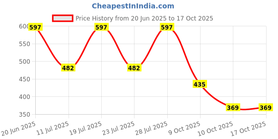 myntra.com Club York Polo Collar Plus Size Regular Fit T-shirt club york Price History Graph from 20 Jun 2025 to 16 Oct 2025