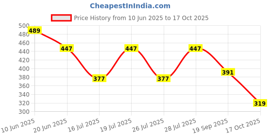 myntra.com Club York Polo Collar Regular Fit Applique T-shirt club york Price History Graph from 10 Jun 2025 to 17 Oct 2025
