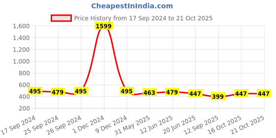 myntra.com Club York Polo Collar Short Sleeves T-shirt club york Price History Graph from 17 Sep 2024 to 21 Oct 2025