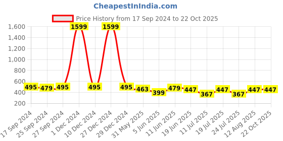 myntra.com Club York Polo Collar T-Shirt club york Price History Graph from 17 Sep 2024 to 21 Oct 2025
