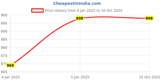 myntra.com Club York Printed Longline Open Front Shrug club york Price History Graph from 4 Jan 2025 to 9 Oct 2025