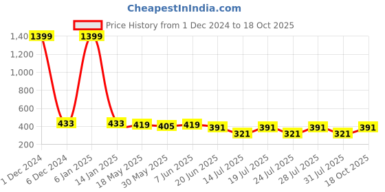 myntra.com Club York Regular Fit round Neck Short Sleeves Cotton T-shirt club york Price History Graph from 1 Dec 2024 to 18 Oct 2025