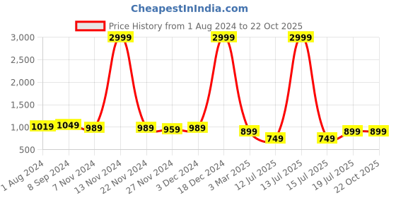 myntra.com Club York Ribbed Round Neck Pullover club york Price History Graph from 1 Aug 2024 to 21 Oct 2025