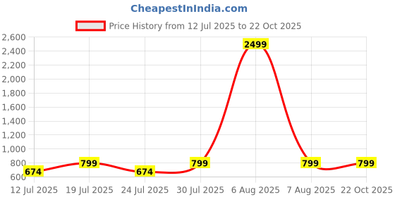 myntra.com Club York Round Neck Cotton Sweatshirt club york Price History Graph from 12 Jul 2025 to 21 Oct 2025