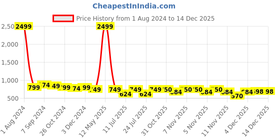myntra.com Club York Round Neck Fleece Sweatshirt club york Price History Graph from 1 Aug 2024 to 14 Dec 2025