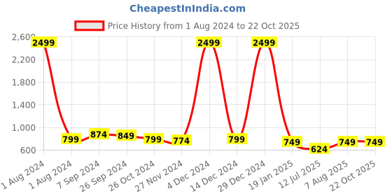 myntra.com Club York Round Neck Fleece Sweatshirt club york Price History Graph from 1 Aug 2024 to 21 Oct 2025