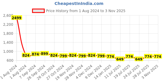 myntra.com Club York Round Neck Fleece Sweatshirt club york Price History Graph from 1 Aug 2024 to 2 Nov 2025