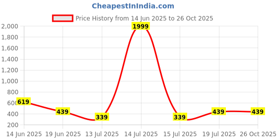 myntra.com Club York Round Neck Short Sleeves T-shirt club york Price History Graph from 14 Jun 2025 to 25 Oct 2025