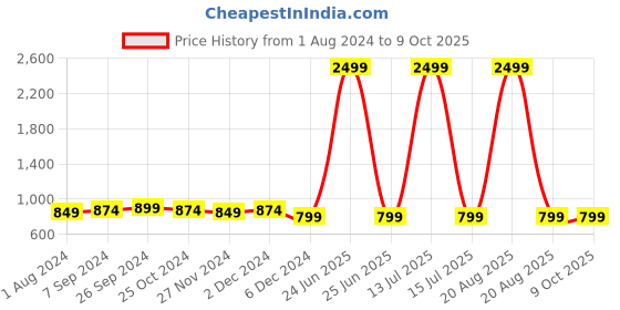 myntra.com Club York Self Design Acrylic Open Front Shrug club york Price History Graph from 1 Aug 2024 to 8 Oct 2025