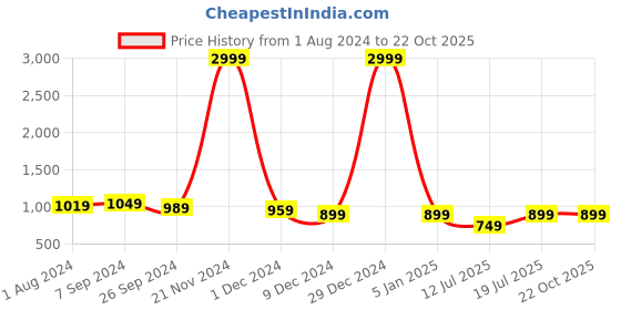 myntra.com Club York Self Design Cable Knit Cotton Pullover Sweater club york Price History Graph from 1 Aug 2024 to 21 Oct 2025