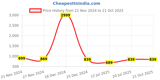 myntra.com Club York Self Design Cotton Pullover club york Price History Graph from 21 Nov 2024 to 21 Oct 2025