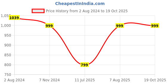 myntra.com Club York Self Design Lightweight Quilted Jacket club york Price History Graph from 2 Aug 2024 to 18 Oct 2025