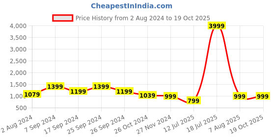 myntra.com Club York Stand Collar Lightweight Bomber Jacket club york Price History Graph from 2 Aug 2024 to 18 Oct 2025