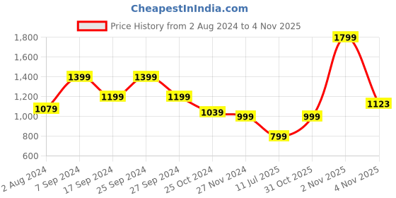 myntra.com Club York Stand Collar Lightweight Bomber Jacket club york Price History Graph from 2 Aug 2024 to 4 Nov 2025