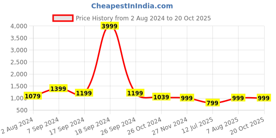 myntra.com Club York Stand Collar Lightweight Bomber Jacket club york Price History Graph from 2 Aug 2024 to 19 Oct 2025