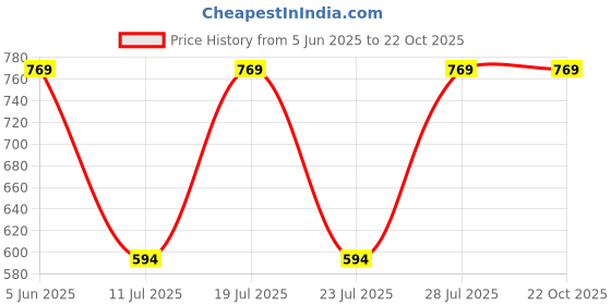 myntra.com Club York Standard Slim Fit Tartan Checked Spread Collar Casual Shirt club york Price History Graph from 5 Jun 2025 to 22 Oct 2025