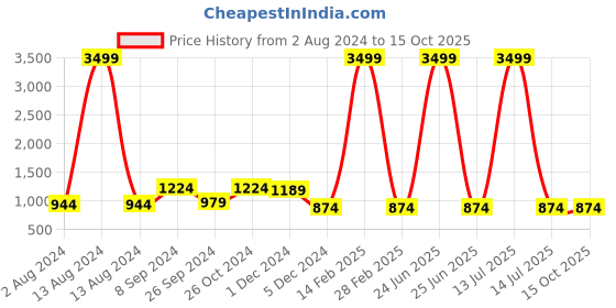 myntra.com Club York Striped Acrylic Front Open Sweater club york Price History Graph from 2 Aug 2024 to 14 Oct 2025
